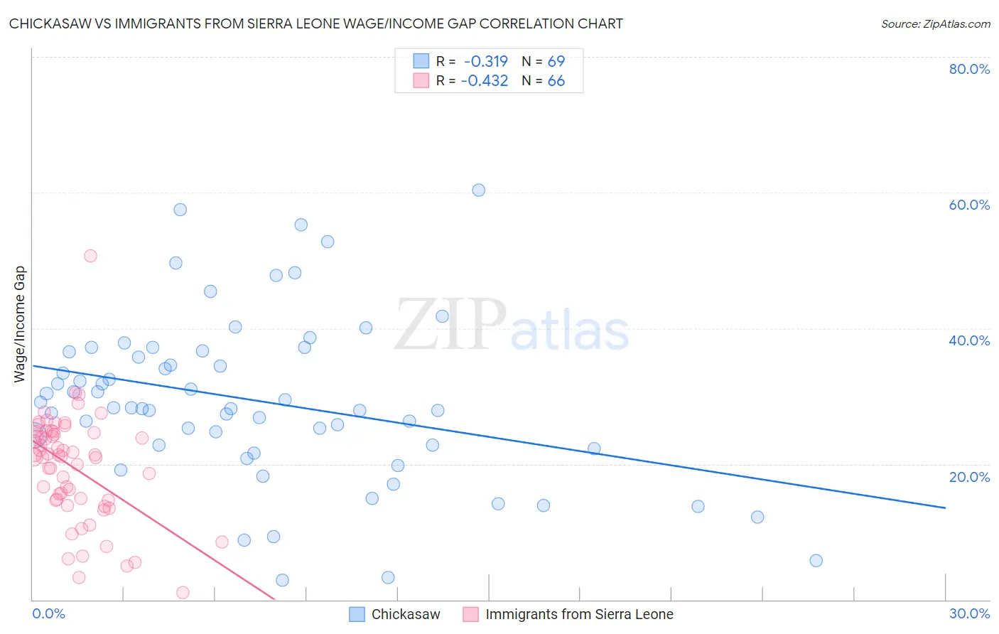 Chickasaw vs Immigrants from Sierra Leone Wage/Income Gap