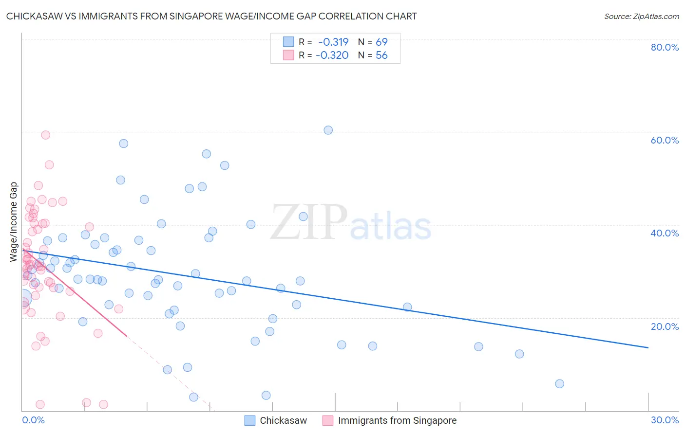 Chickasaw vs Immigrants from Singapore Wage/Income Gap