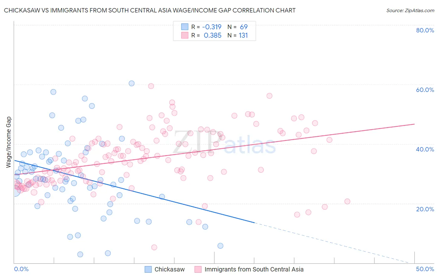 Chickasaw vs Immigrants from South Central Asia Wage/Income Gap
