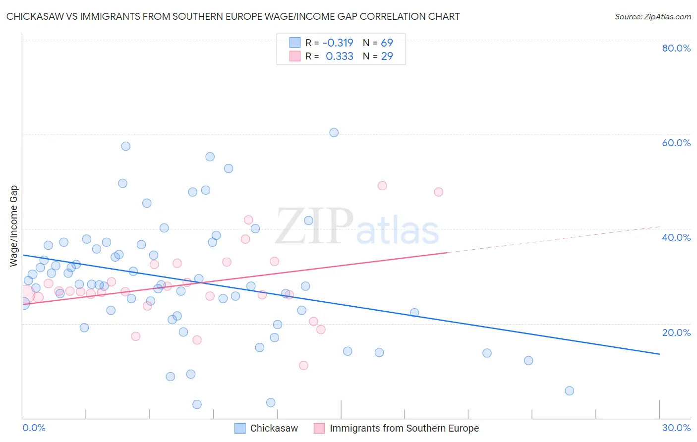 Chickasaw vs Immigrants from Southern Europe Wage/Income Gap