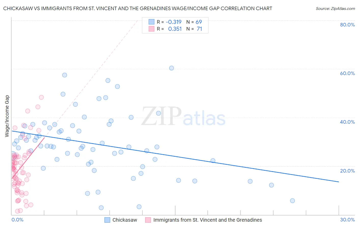 Chickasaw vs Immigrants from St. Vincent and the Grenadines Wage/Income Gap