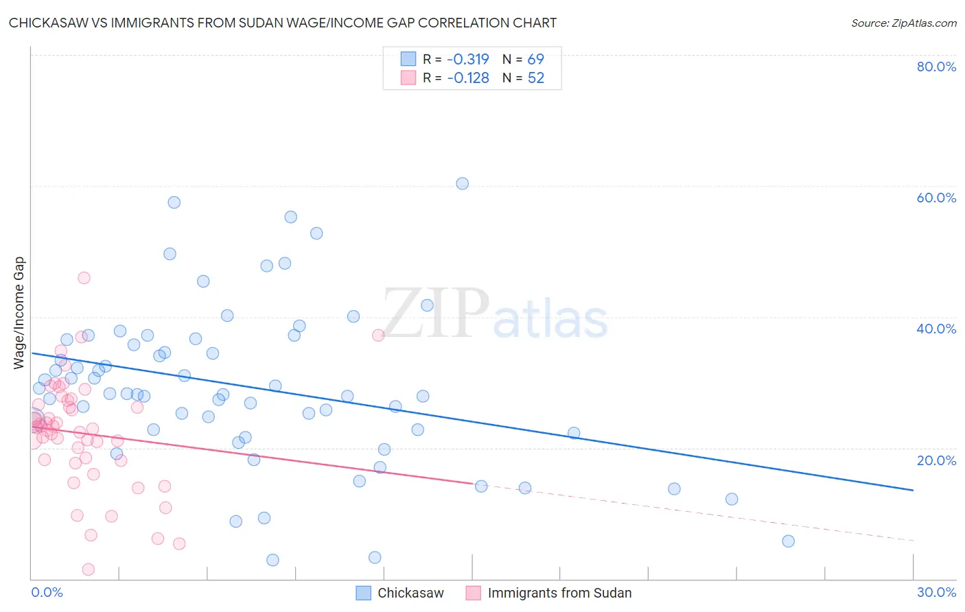 Chickasaw vs Immigrants from Sudan Wage/Income Gap
