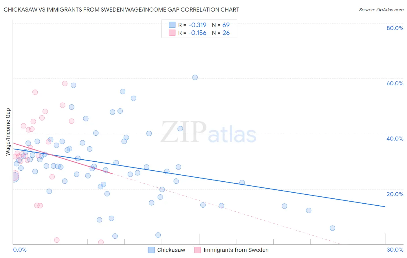 Chickasaw vs Immigrants from Sweden Wage/Income Gap