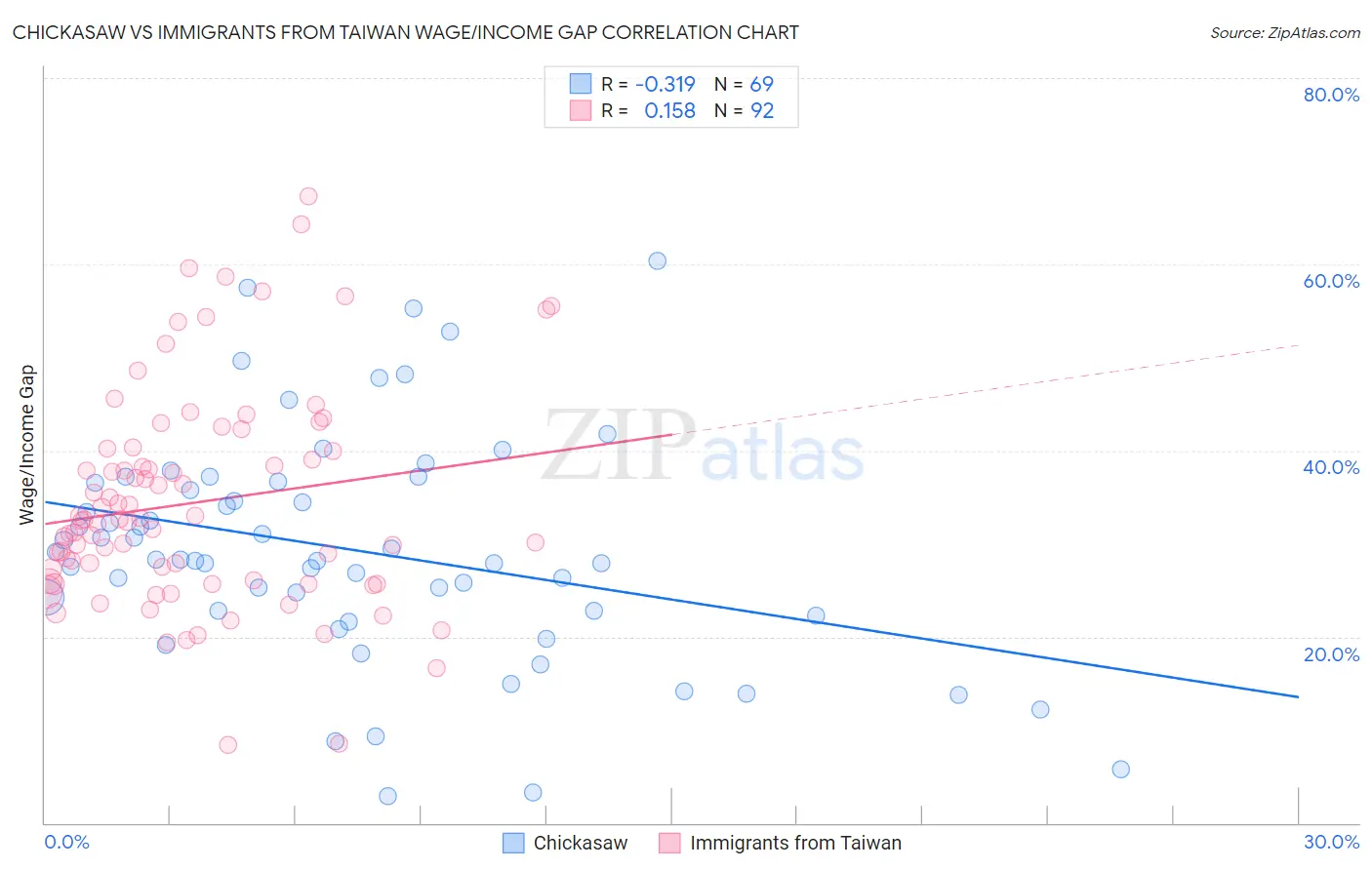 Chickasaw vs Immigrants from Taiwan Wage/Income Gap