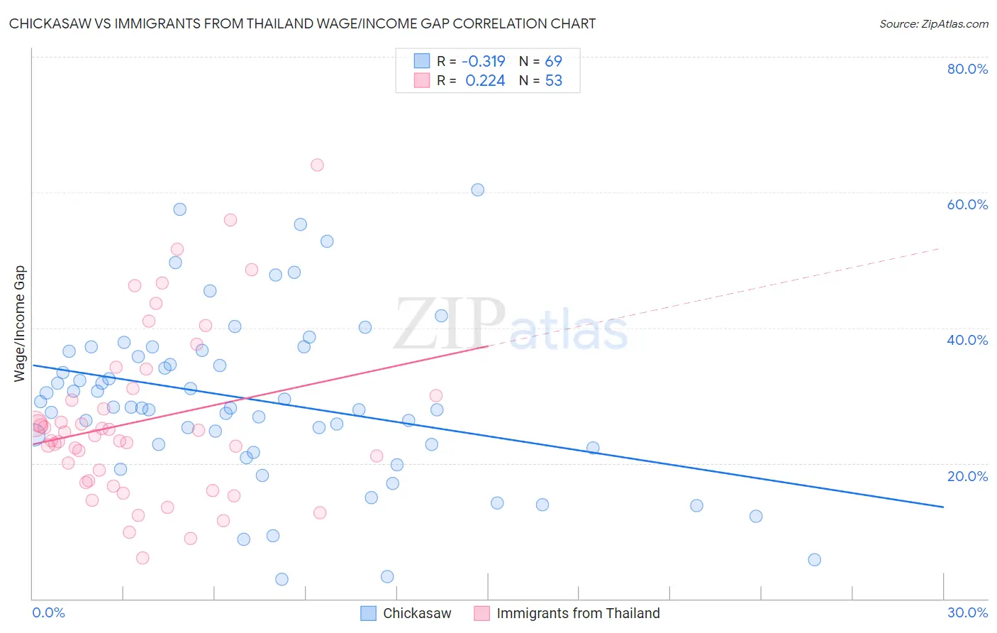 Chickasaw vs Immigrants from Thailand Wage/Income Gap