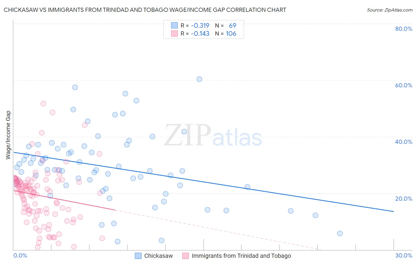 Chickasaw vs Immigrants from Trinidad and Tobago Wage/Income Gap