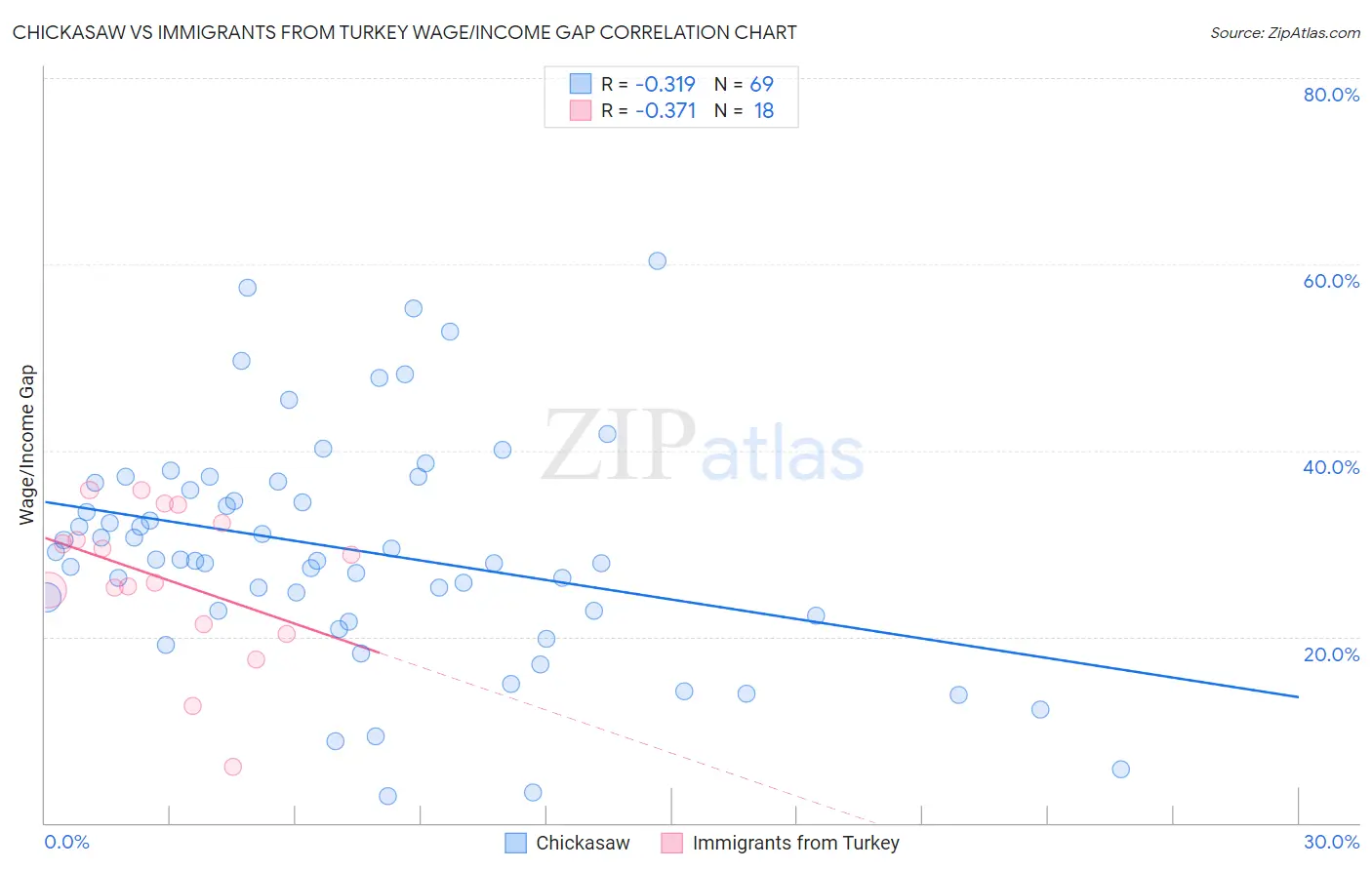 Chickasaw vs Immigrants from Turkey Wage/Income Gap
