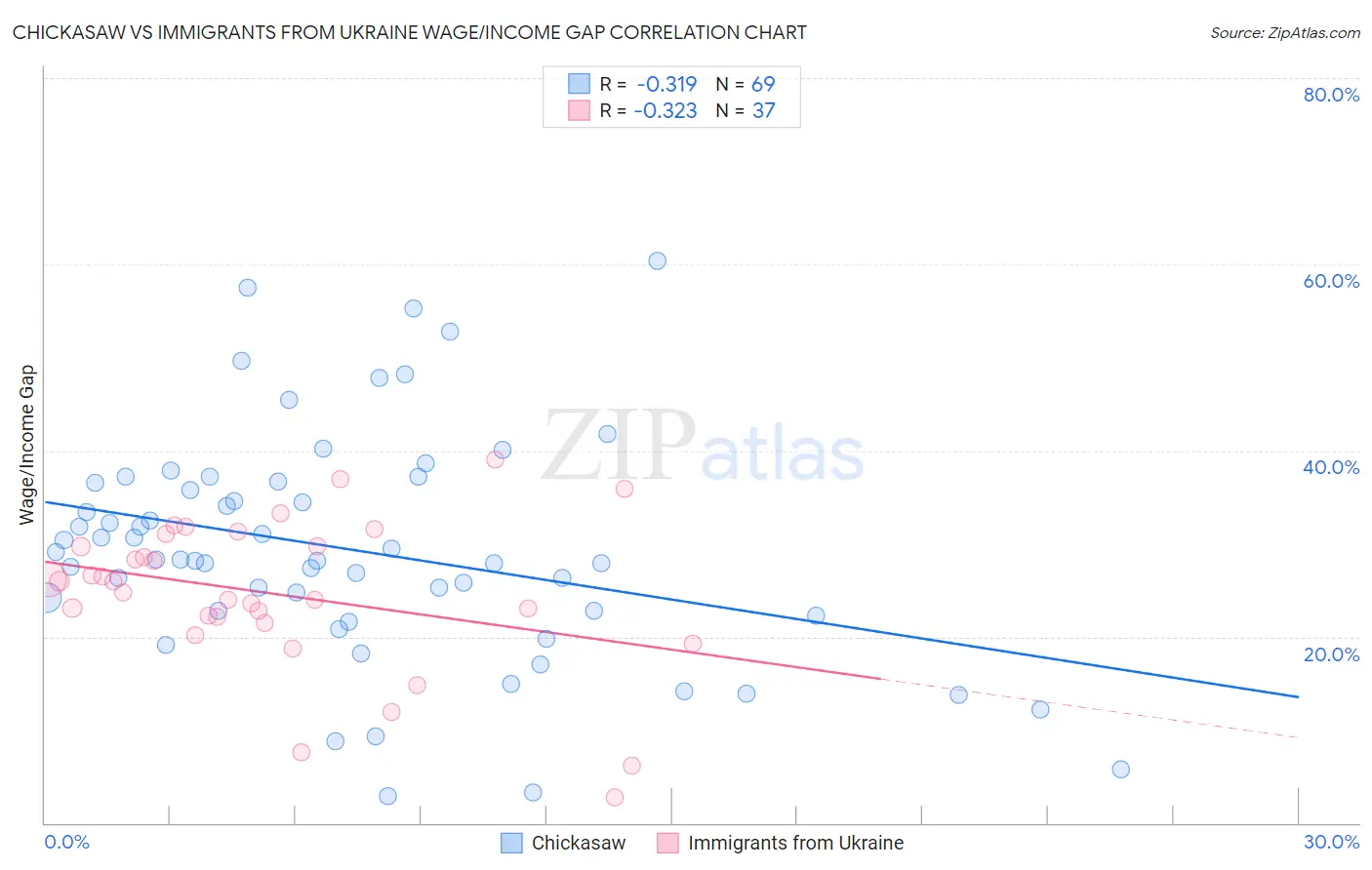 Chickasaw vs Immigrants from Ukraine Wage/Income Gap