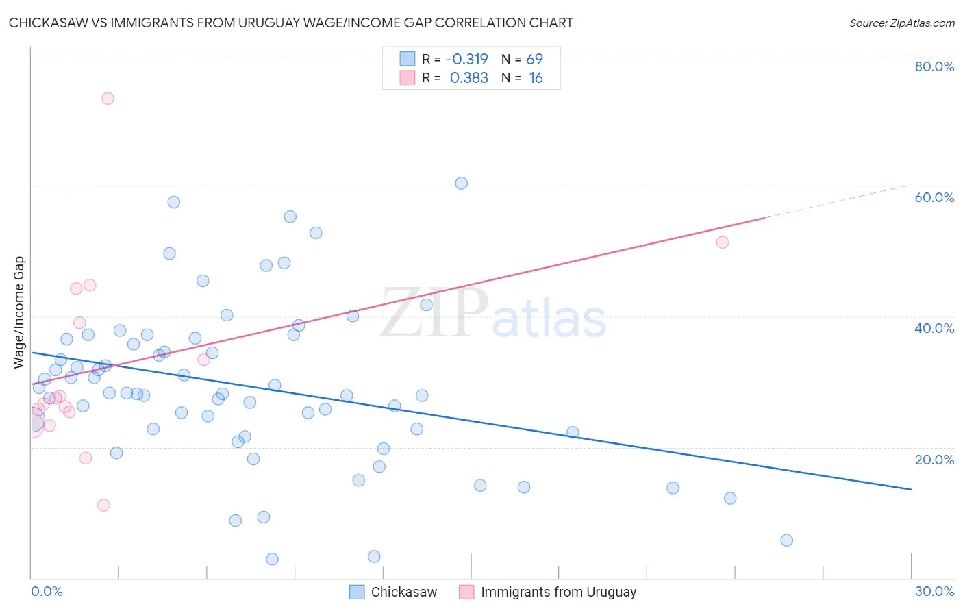 Chickasaw vs Immigrants from Uruguay Wage/Income Gap