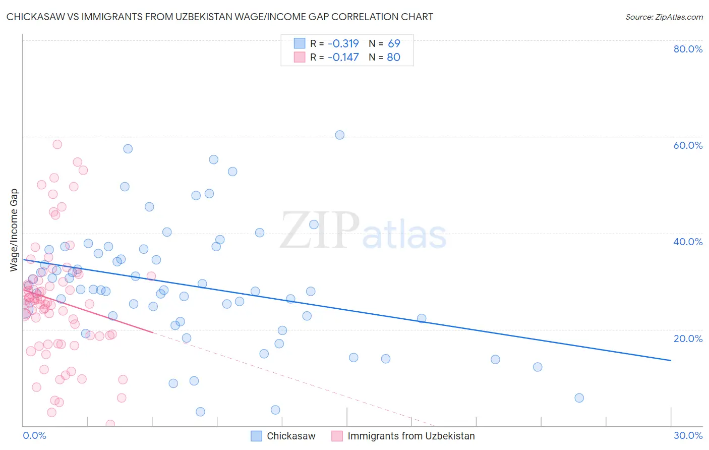 Chickasaw vs Immigrants from Uzbekistan Wage/Income Gap
