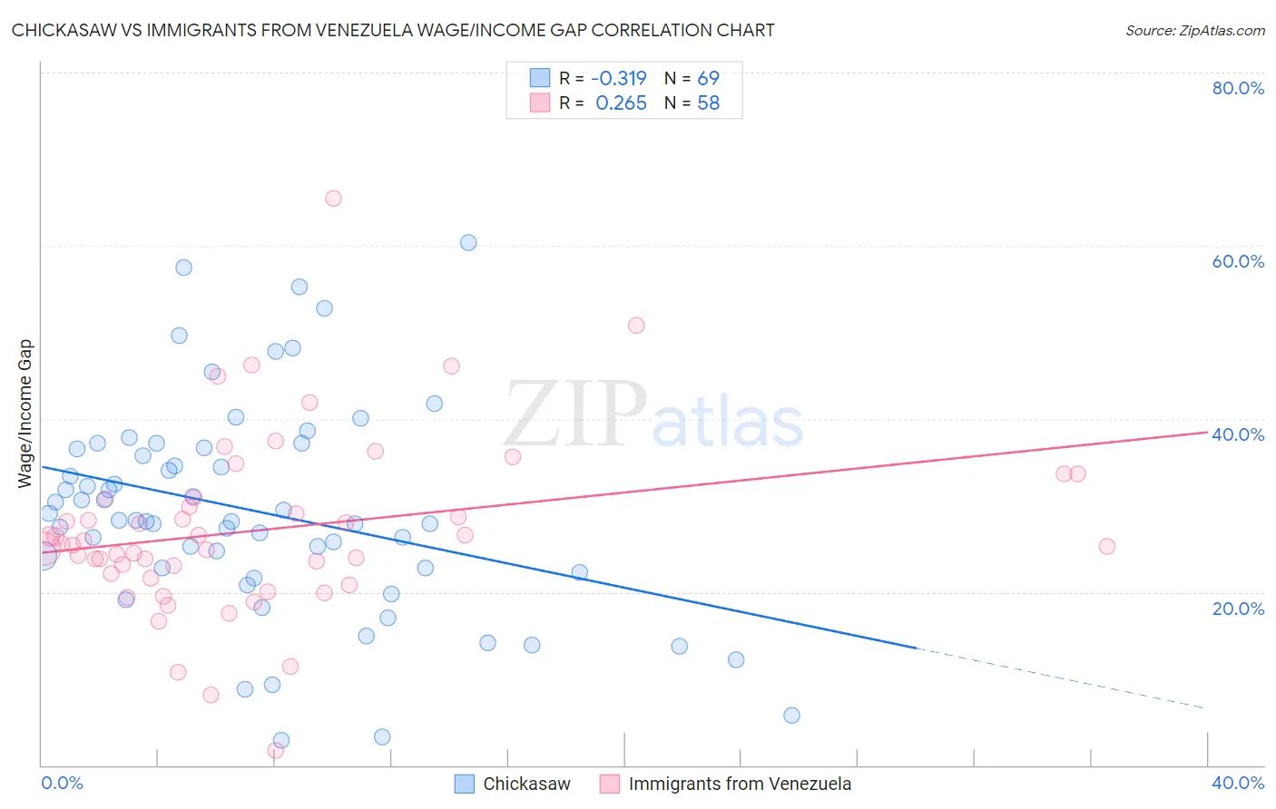 Chickasaw vs Immigrants from Venezuela Wage/Income Gap