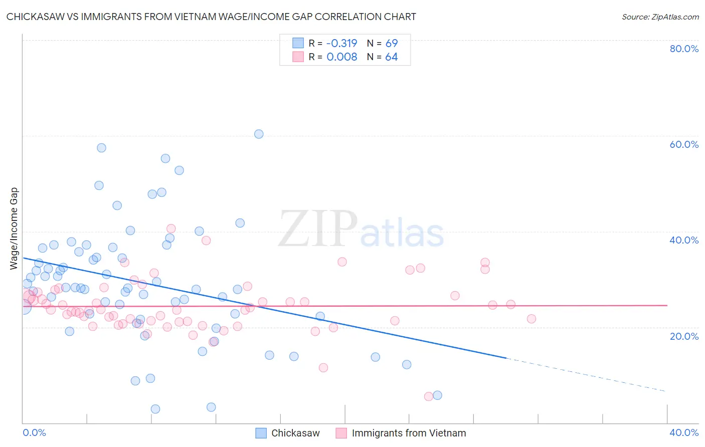 Chickasaw vs Immigrants from Vietnam Wage/Income Gap