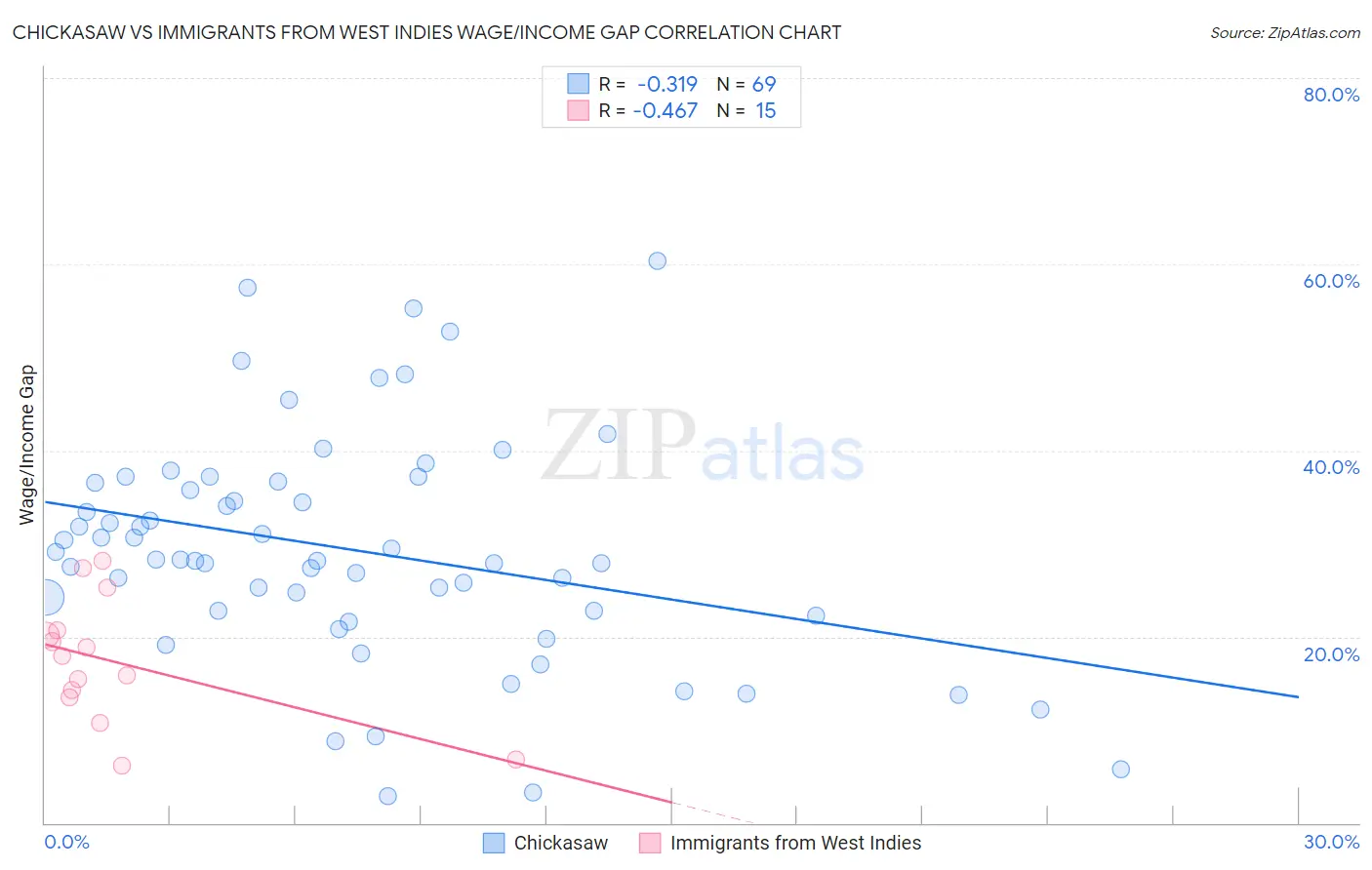 Chickasaw vs Immigrants from West Indies Wage/Income Gap