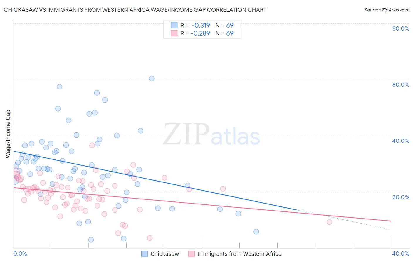 Chickasaw vs Immigrants from Western Africa Wage/Income Gap