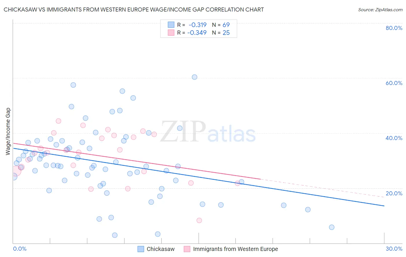 Chickasaw vs Immigrants from Western Europe Wage/Income Gap