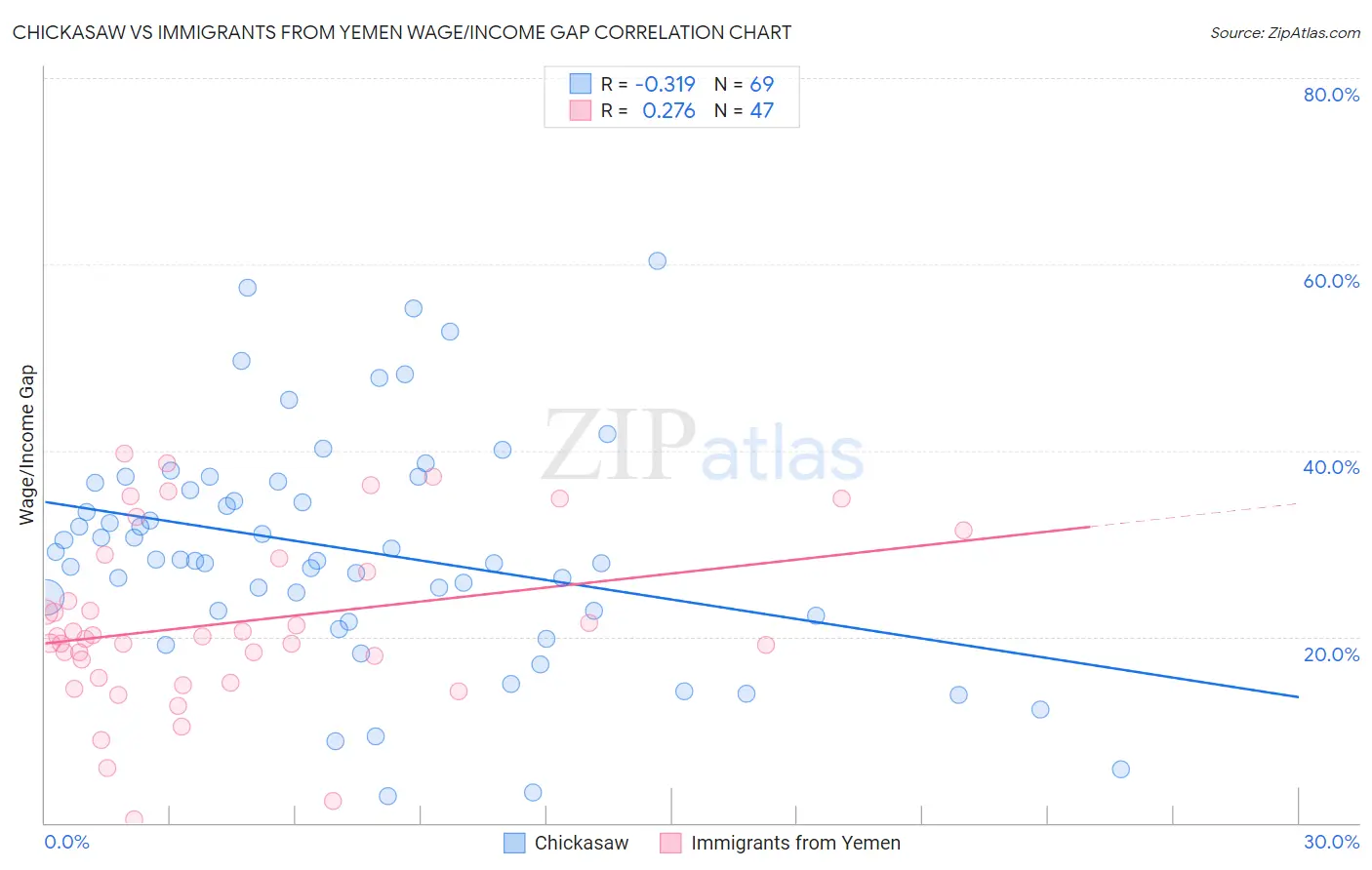 Chickasaw vs Immigrants from Yemen Wage/Income Gap