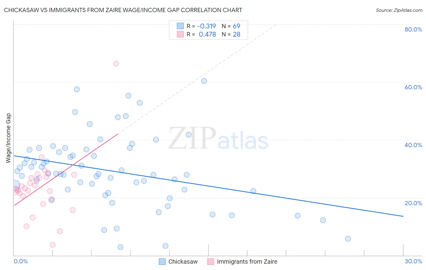 Chickasaw vs Immigrants from Zaire Wage/Income Gap
