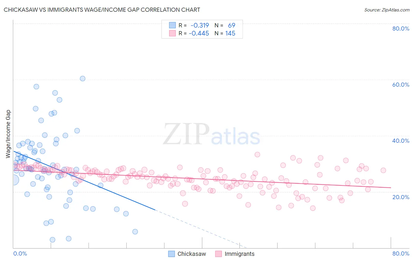 Chickasaw vs Immigrants Wage/Income Gap
