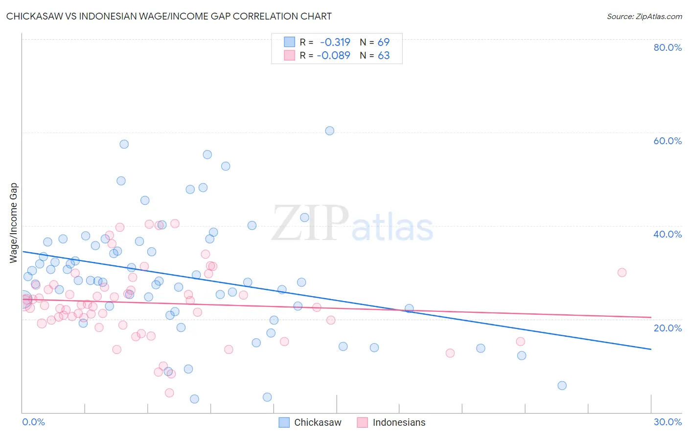 Chickasaw vs Indonesian Wage/Income Gap