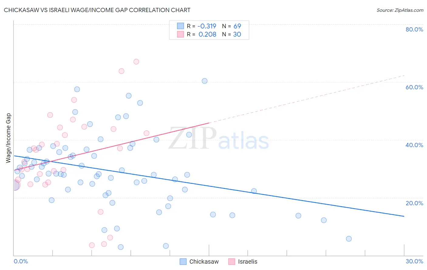 Chickasaw vs Israeli Wage/Income Gap
