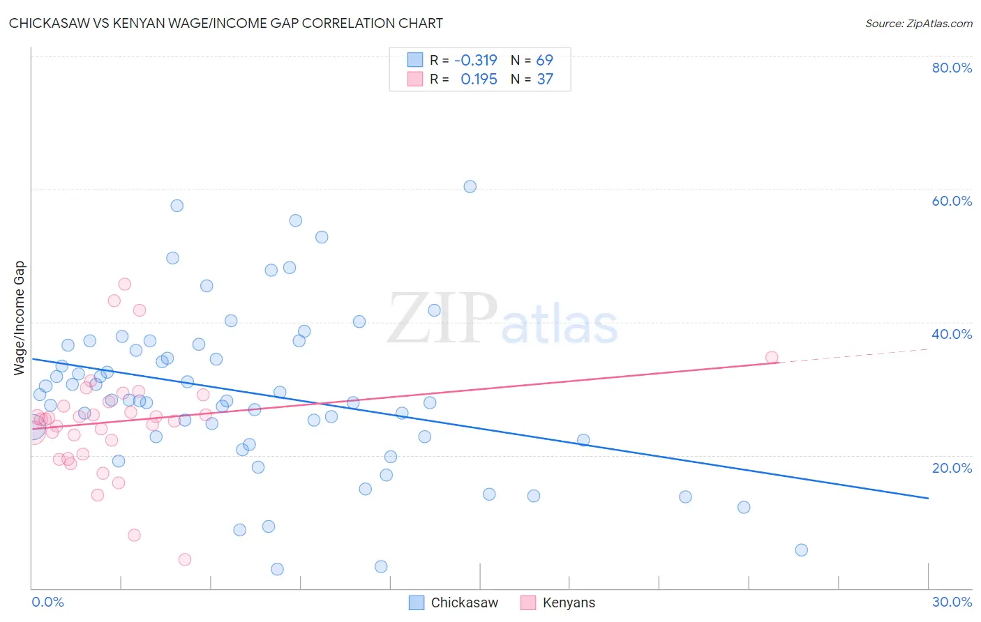 Chickasaw vs Kenyan Wage/Income Gap