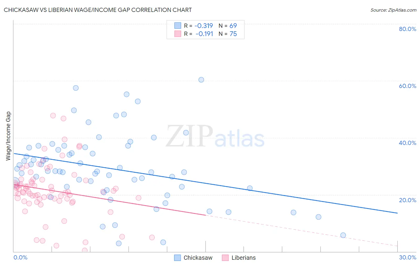 Chickasaw vs Liberian Wage/Income Gap