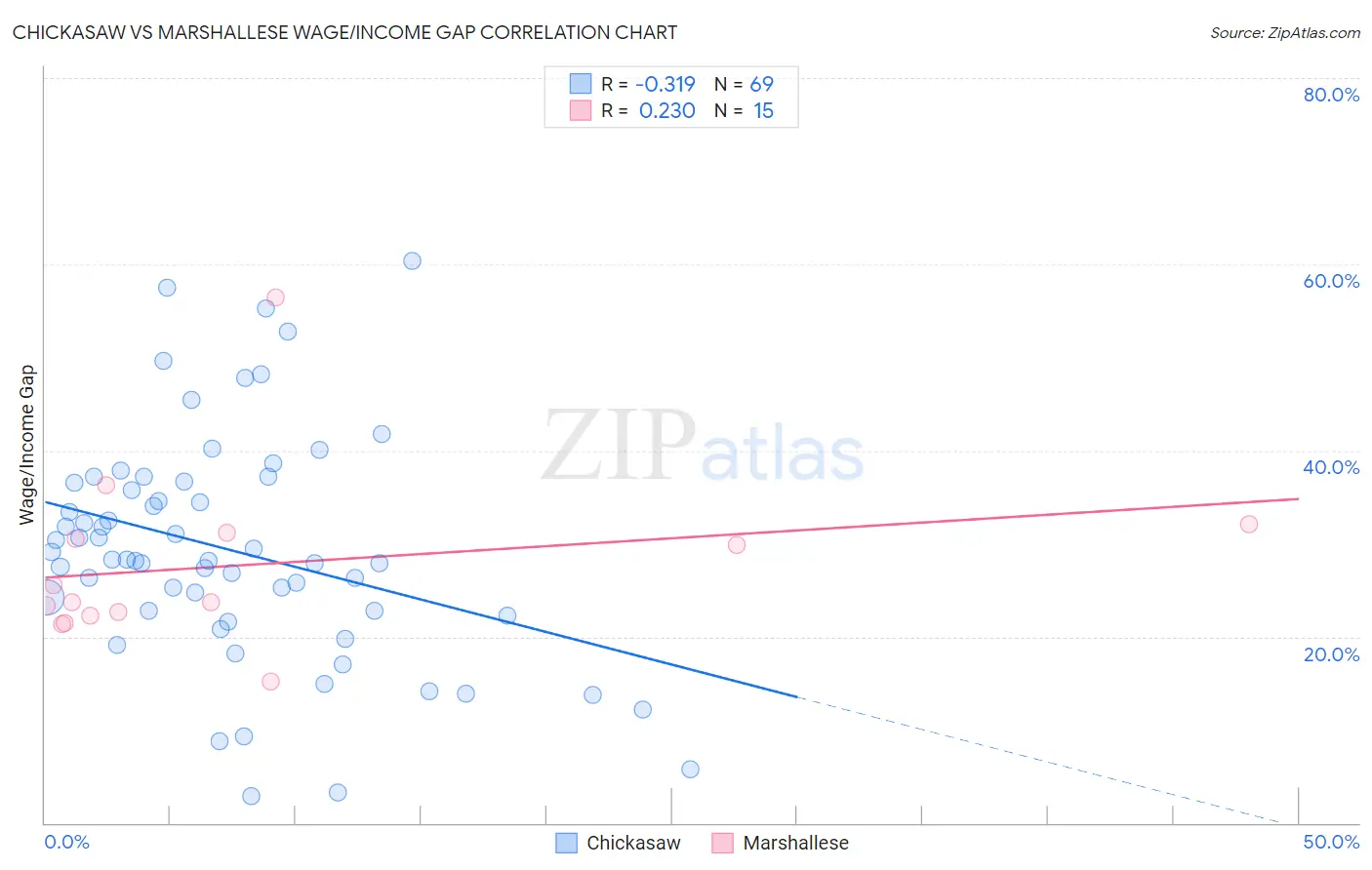 Chickasaw vs Marshallese Wage/Income Gap