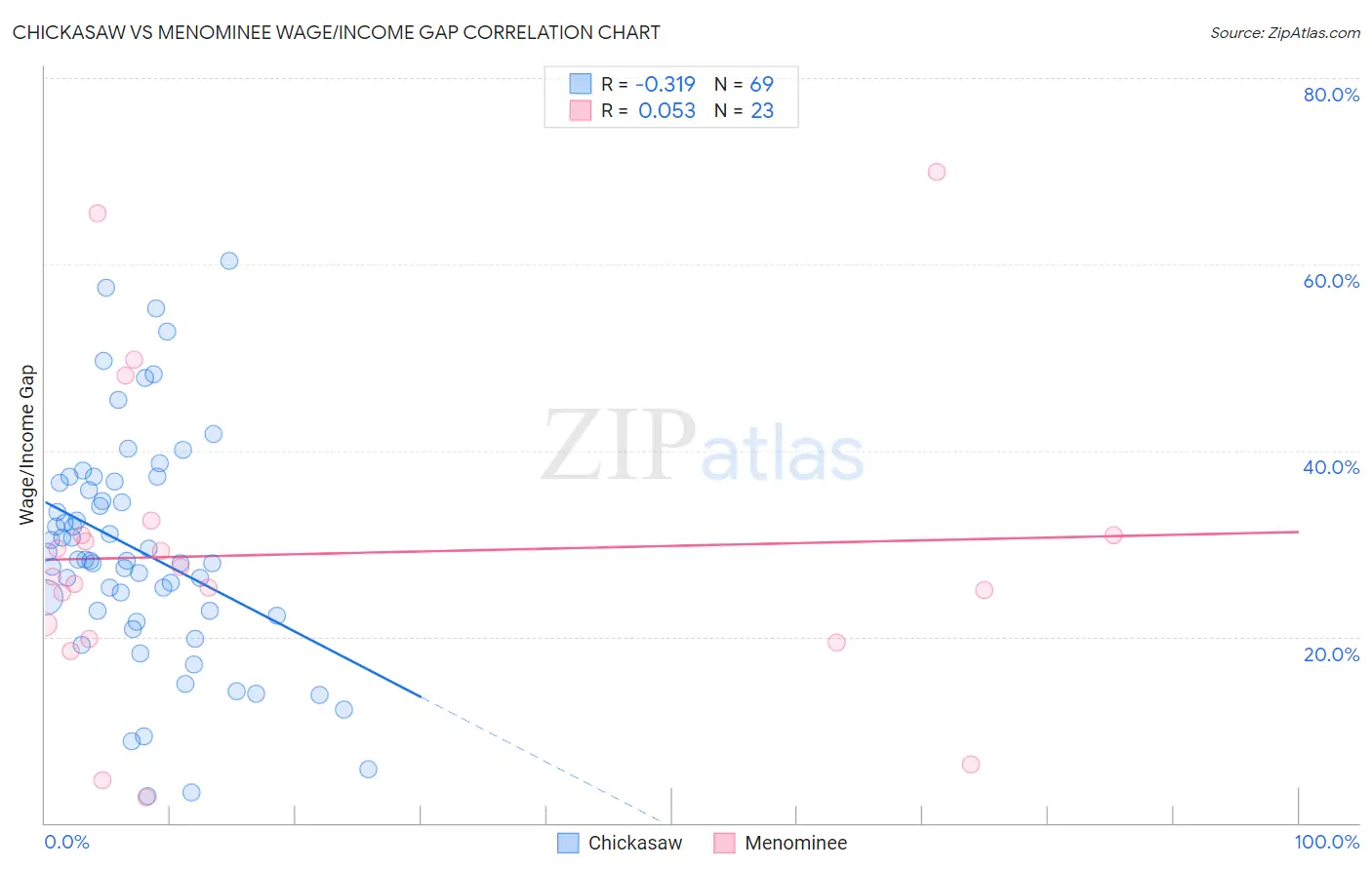 Chickasaw vs Menominee Wage/Income Gap