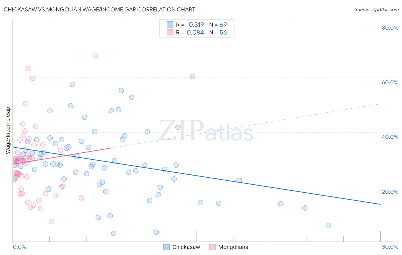Chickasaw vs Mongolian Wage/Income Gap