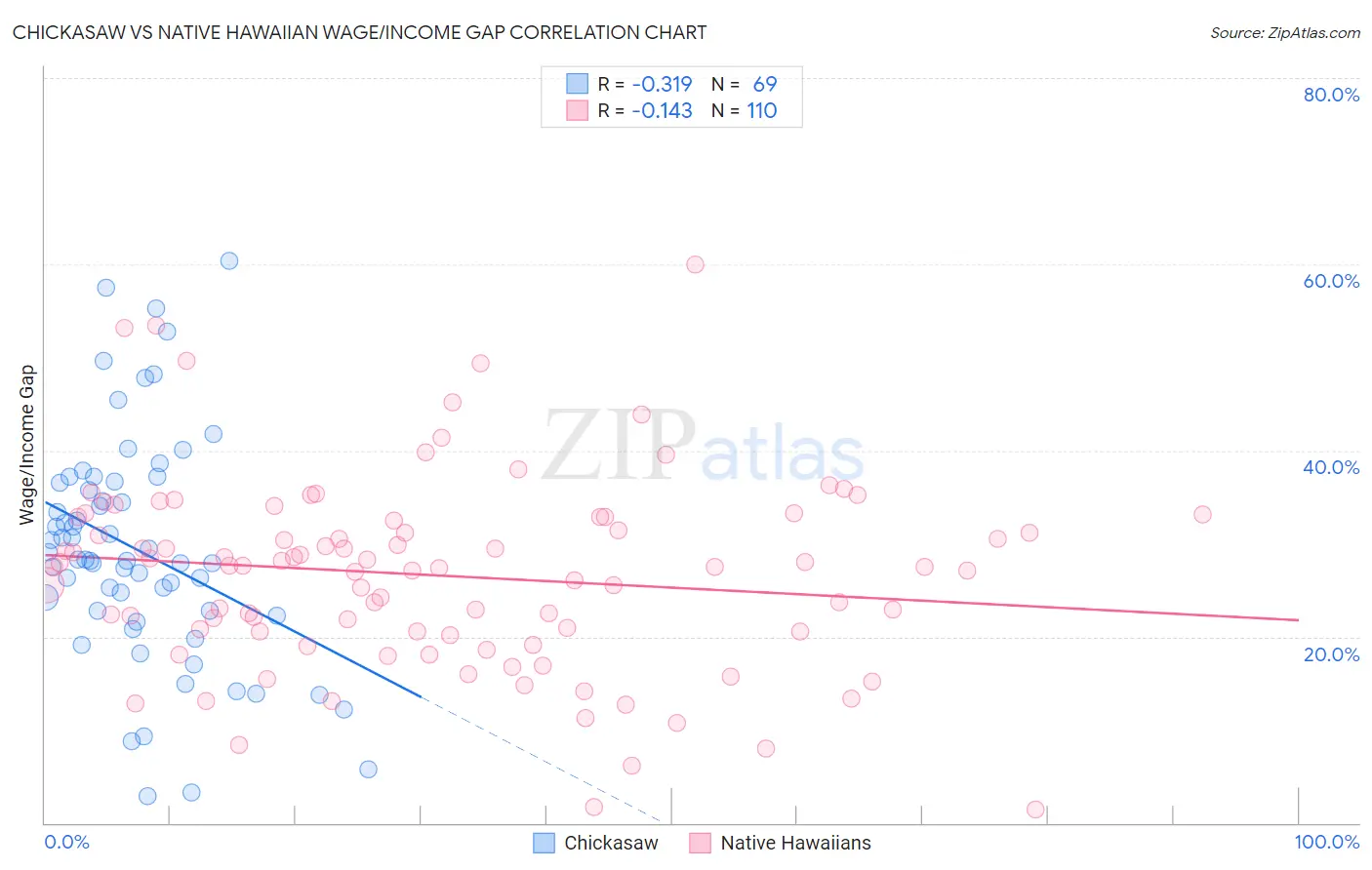 Chickasaw vs Native Hawaiian Wage/Income Gap