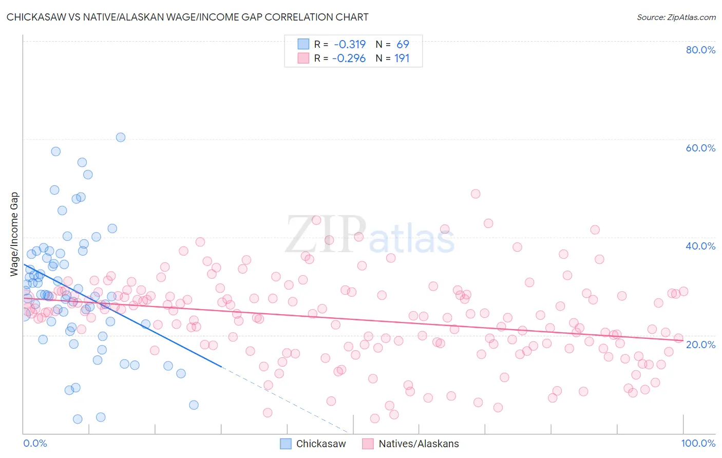 Chickasaw vs Native/Alaskan Wage/Income Gap