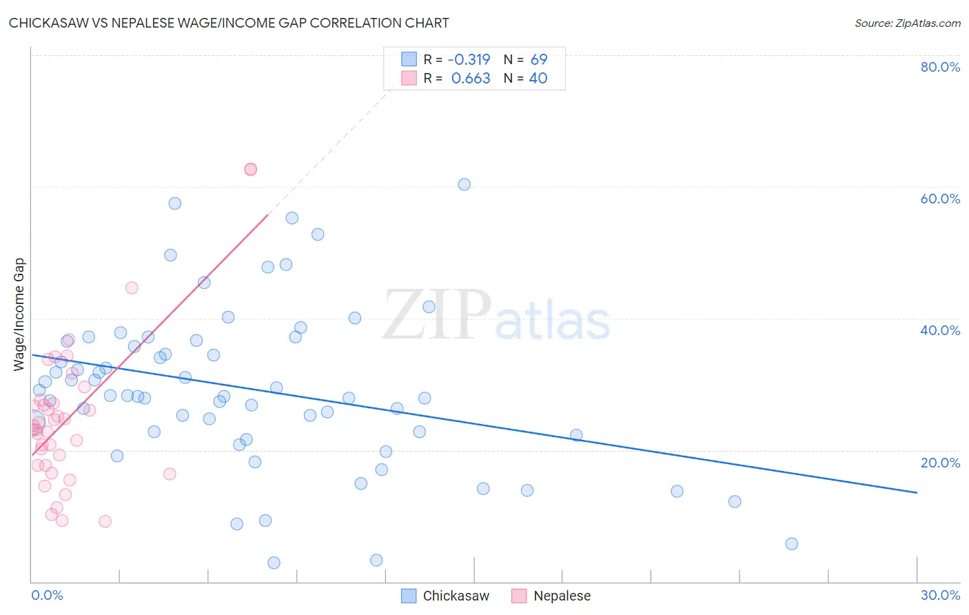 Chickasaw vs Nepalese Wage/Income Gap