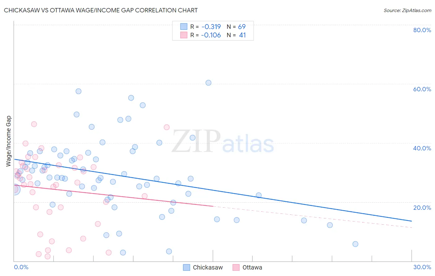 Chickasaw vs Ottawa Wage/Income Gap