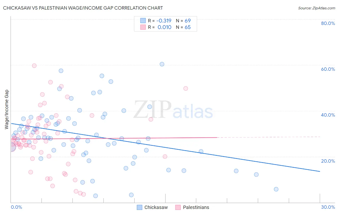 Chickasaw vs Palestinian Wage/Income Gap