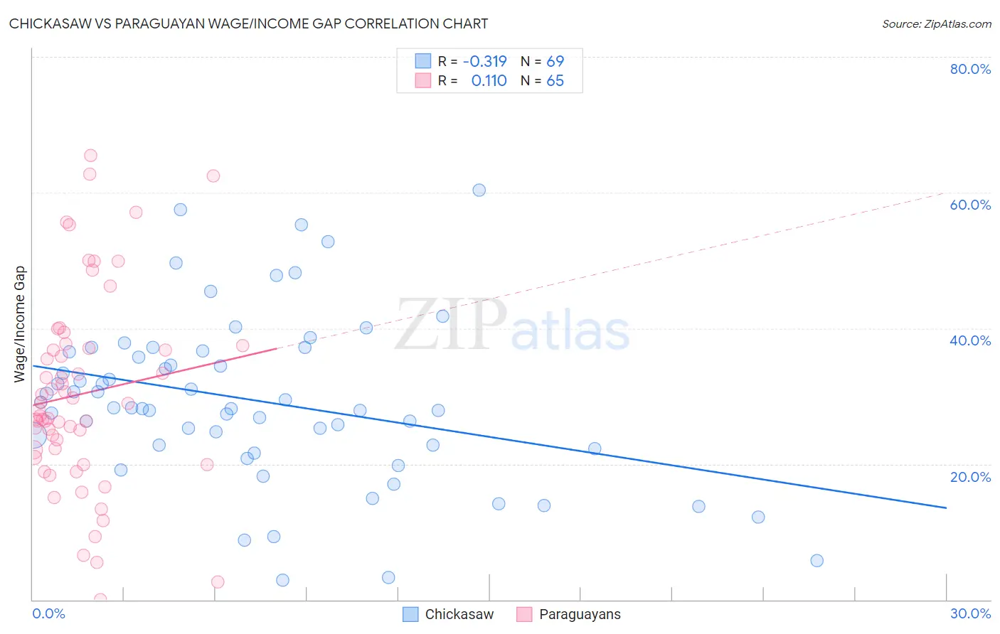 Chickasaw vs Paraguayan Wage/Income Gap