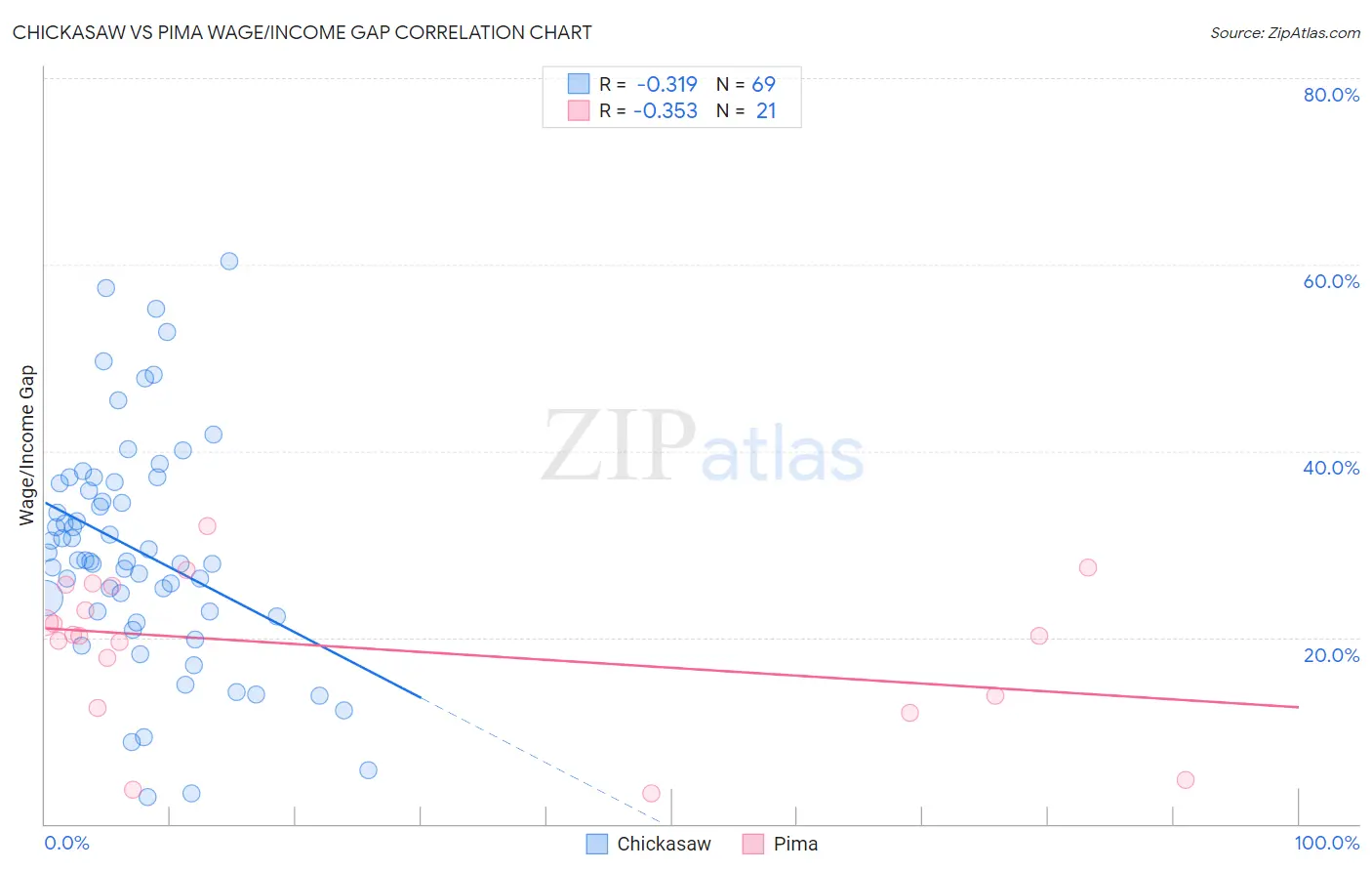 Chickasaw vs Pima Wage/Income Gap