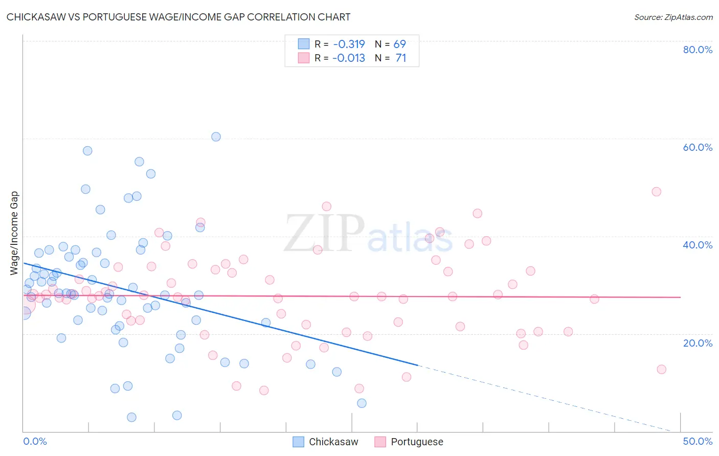 Chickasaw vs Portuguese Wage/Income Gap