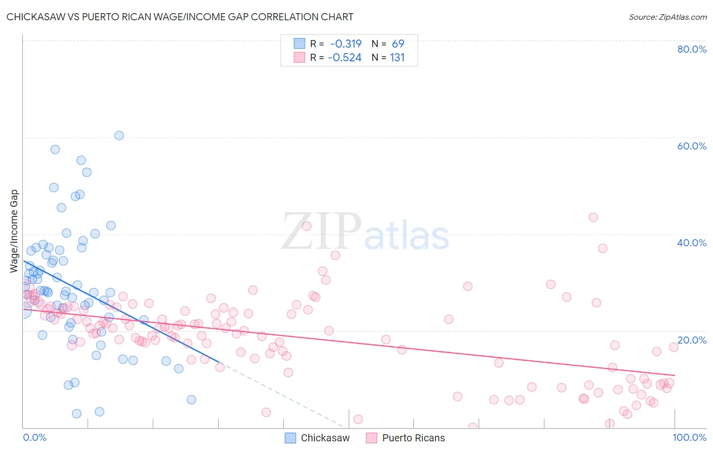 Chickasaw vs Puerto Rican Wage/Income Gap