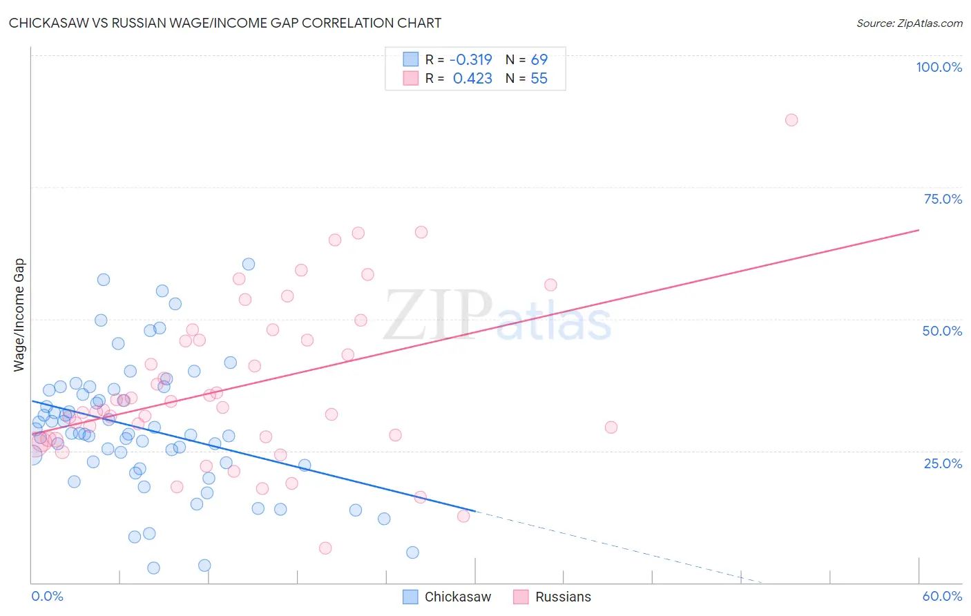 Chickasaw vs Russian Wage/Income Gap