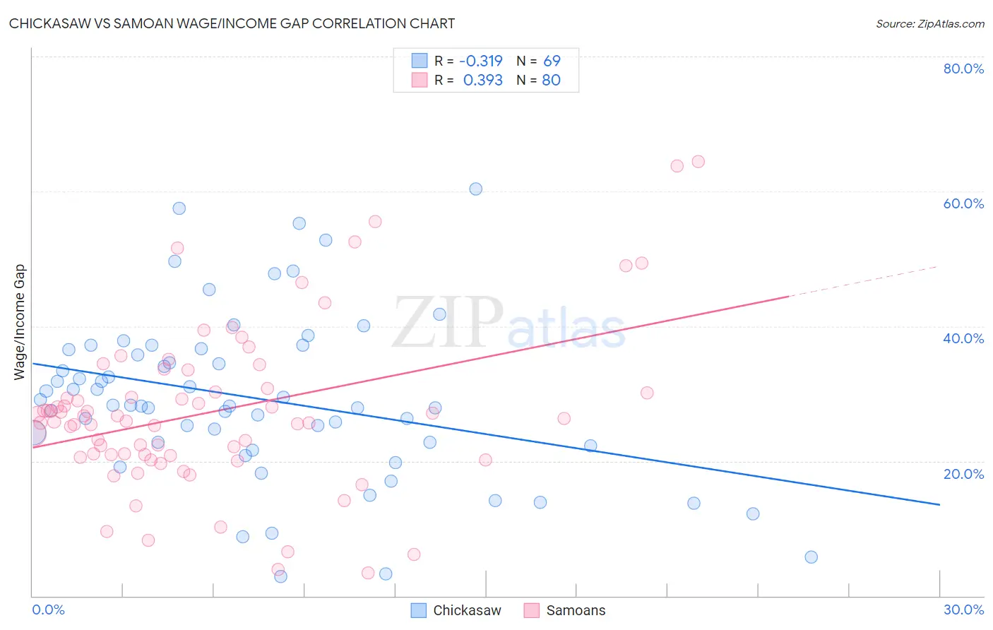 Chickasaw vs Samoan Wage/Income Gap