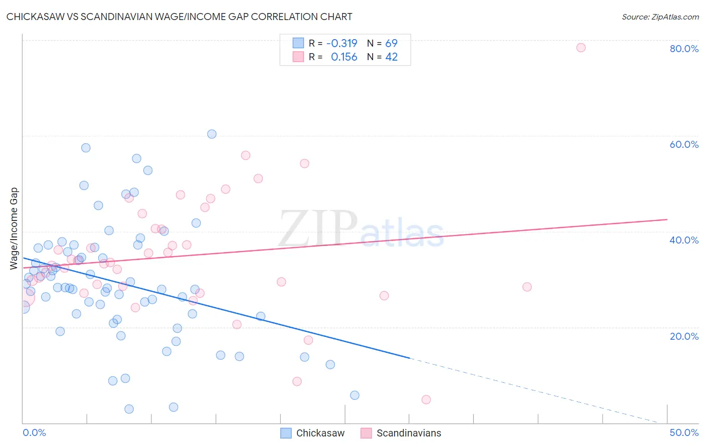 Chickasaw vs Scandinavian Wage/Income Gap