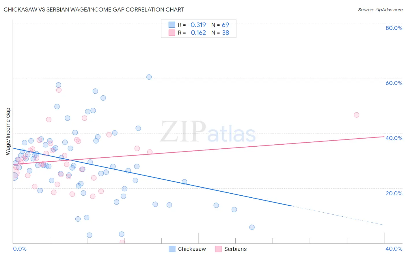 Chickasaw vs Serbian Wage/Income Gap