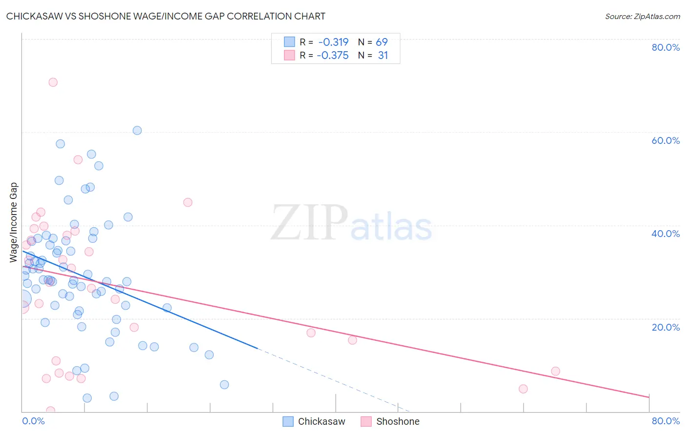 Chickasaw vs Shoshone Wage/Income Gap