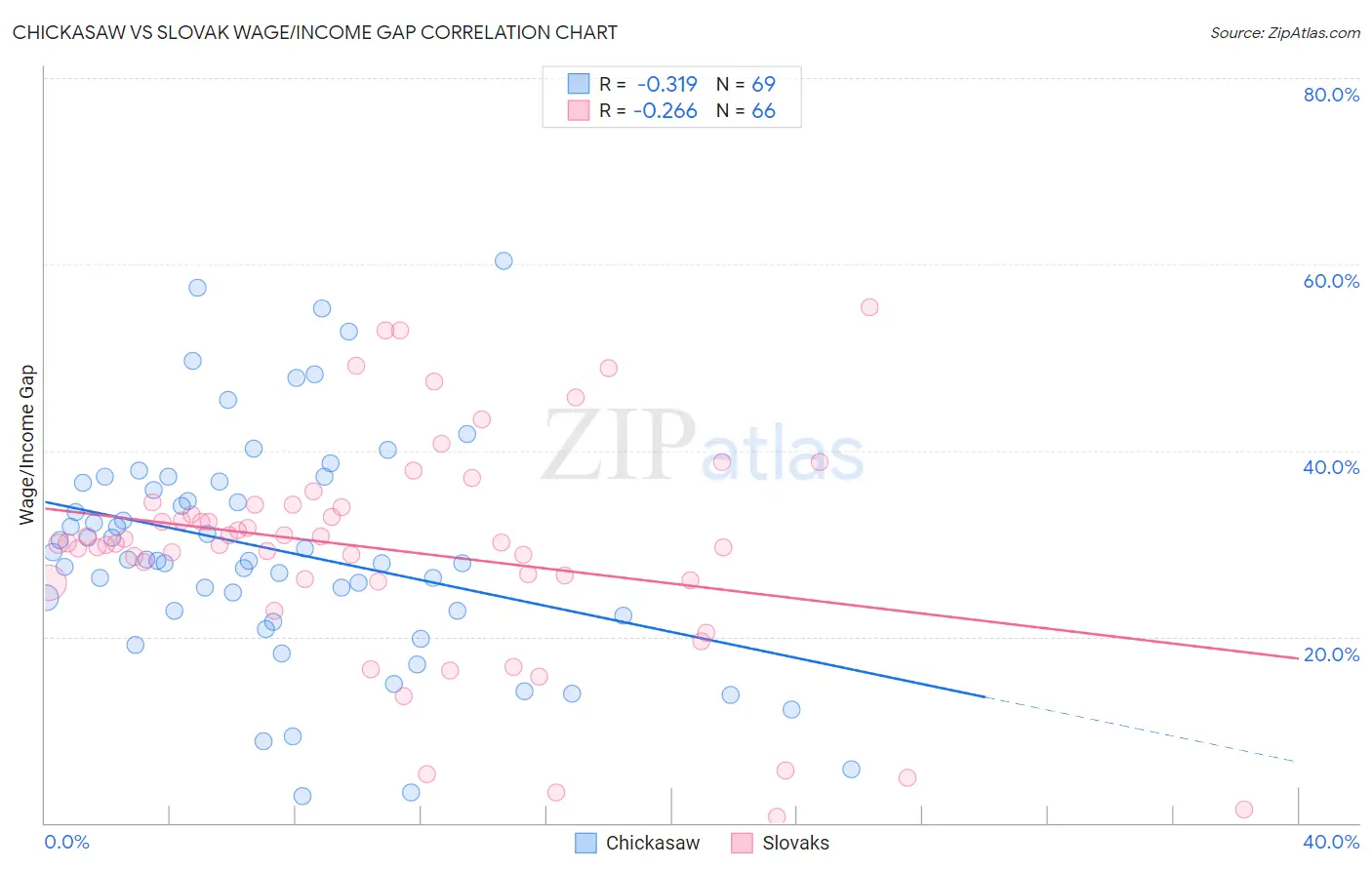 Chickasaw vs Slovak Wage/Income Gap