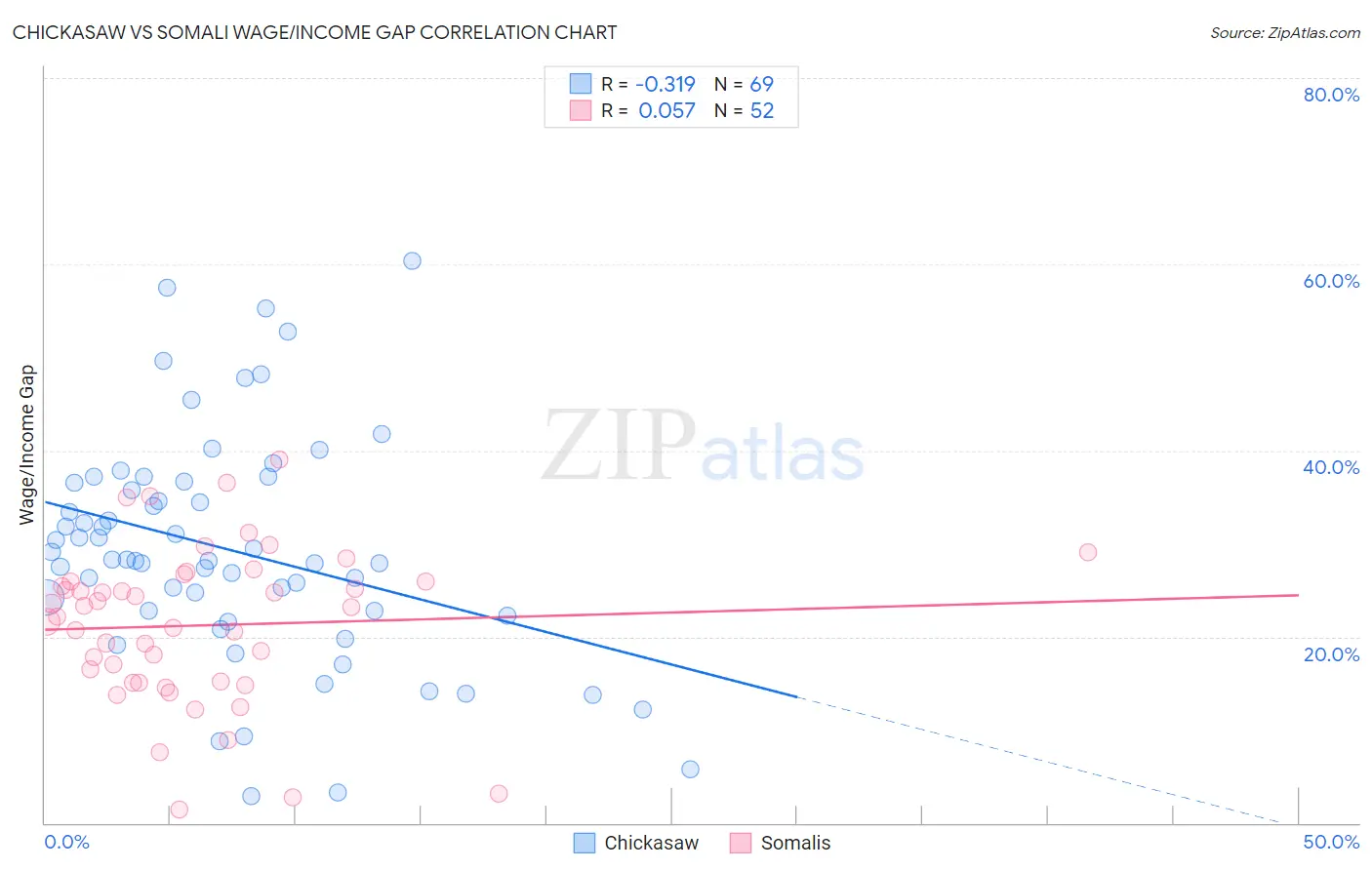 Chickasaw vs Somali Wage/Income Gap