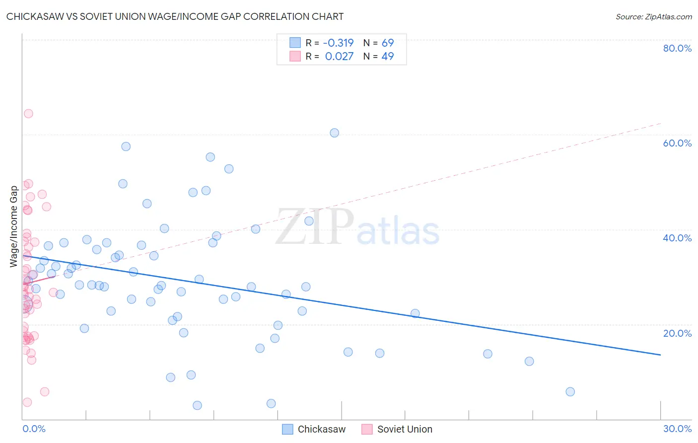 Chickasaw vs Soviet Union Wage/Income Gap