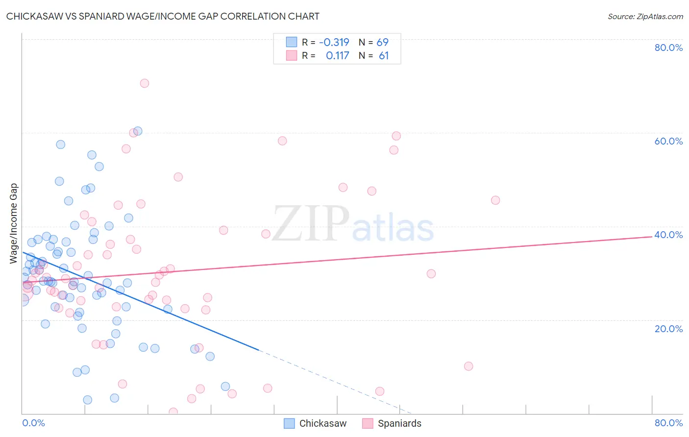 Chickasaw vs Spaniard Wage/Income Gap