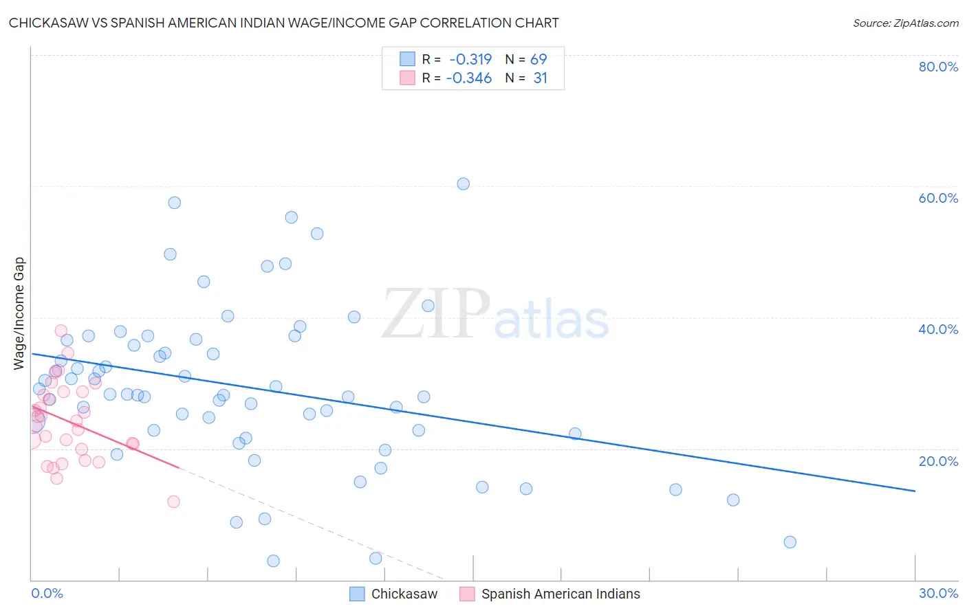 Chickasaw vs Spanish American Indian Wage/Income Gap