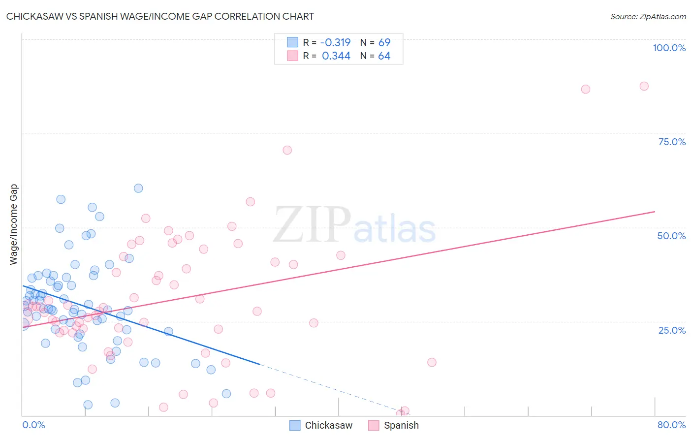Chickasaw vs Spanish Wage/Income Gap