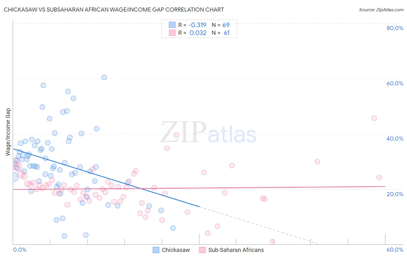 Chickasaw vs Subsaharan African Wage/Income Gap